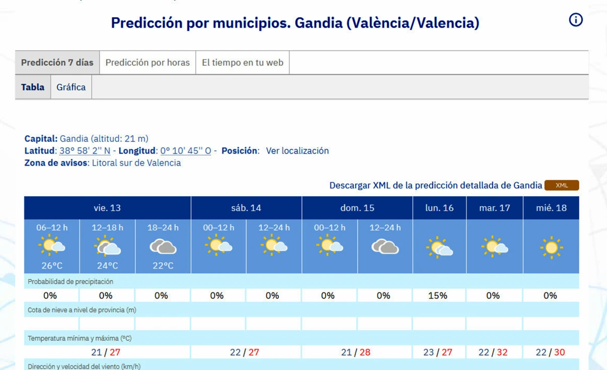 Un fin de semana a 28 grados de máxima en la Safor para arrancar una semana con 32 centígrados